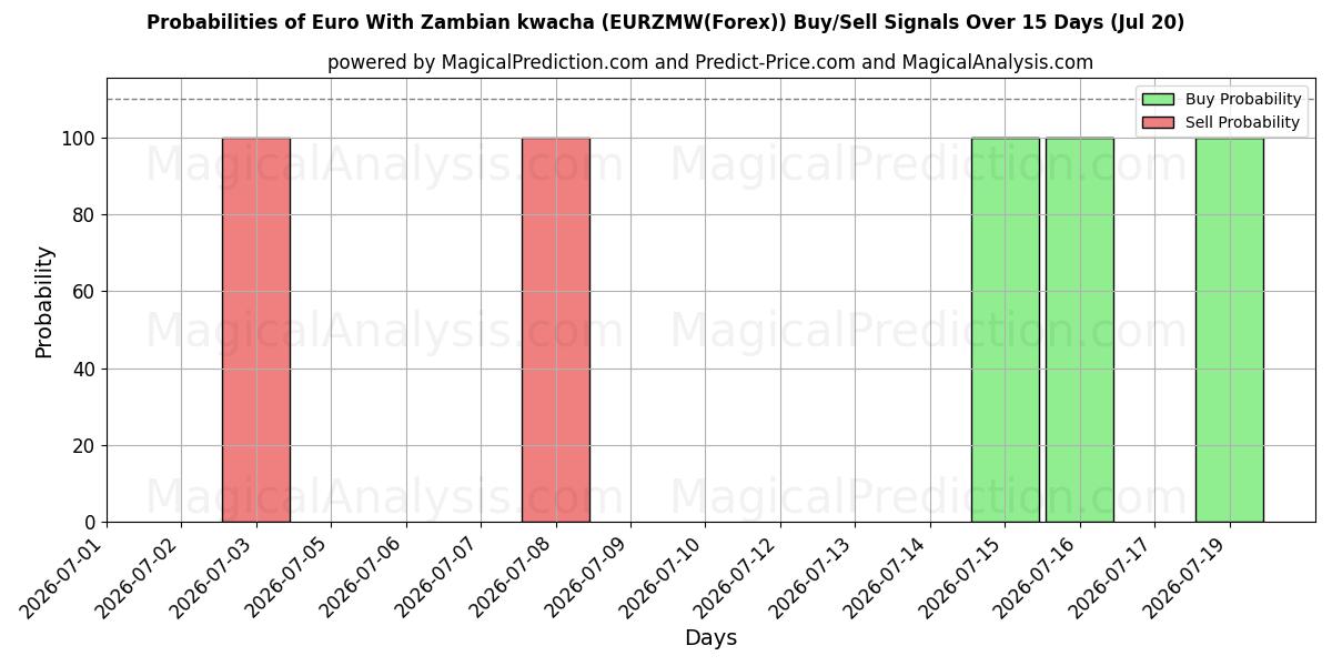 Probabilities of Euro Con Kwacha dello Zambia (EURZMW(Forex)) Buy/Sell Signals Using Several AI Models Over 5 Days (20 Jul) 