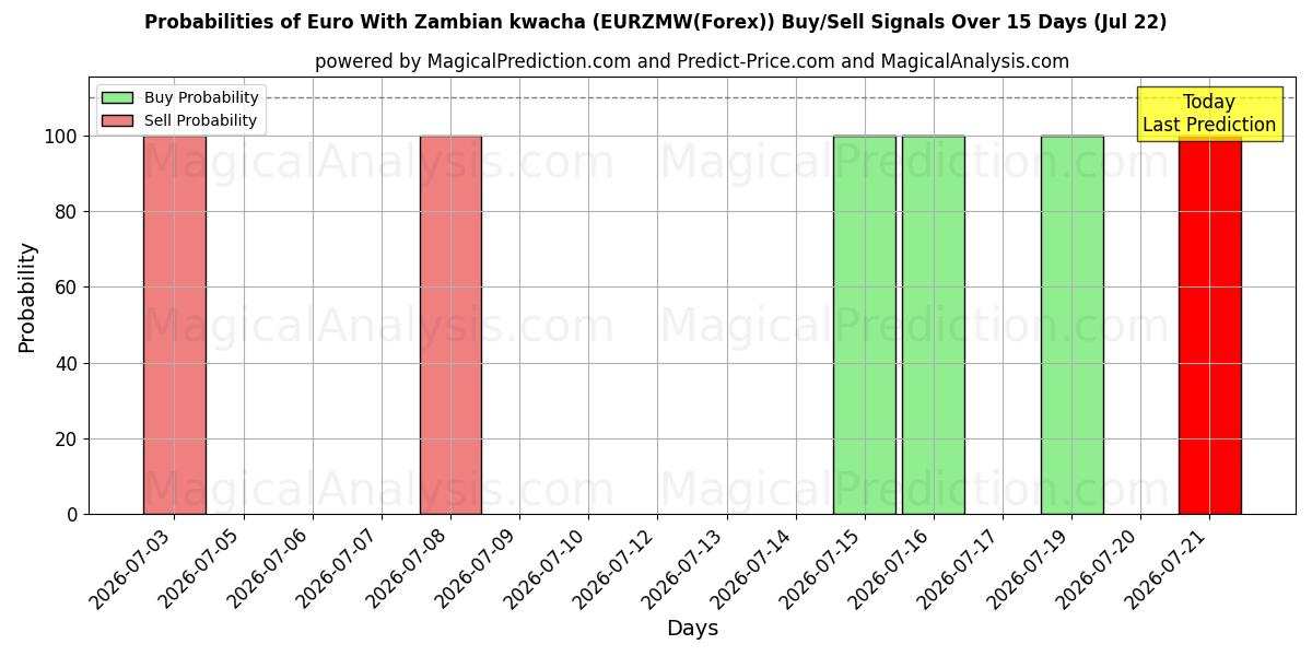 Probabilities of Euro Met Zambiaanse kwacha (EURZMW(Forex)) Buy/Sell Signals Using Several AI Models Over 5 Days (22 Jul) 