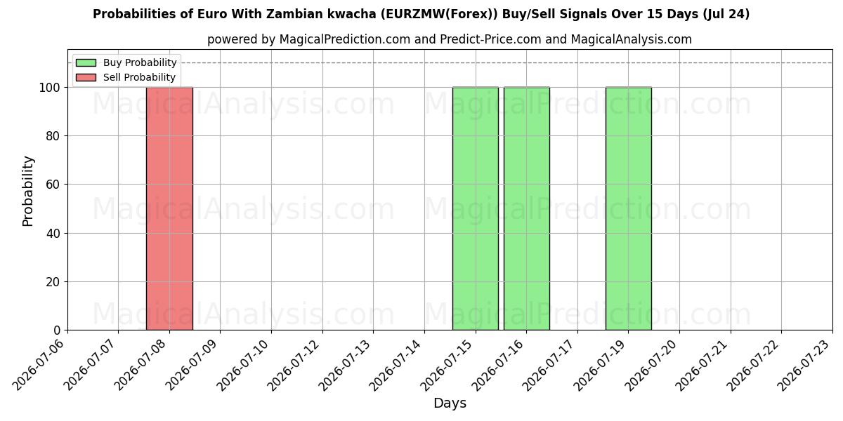 Probabilities of 欧元 与 赞比亚克瓦查 (EURZMW(Forex)) Buy/Sell Signals Using Several AI Models Over 5 Days (24 Jul) 