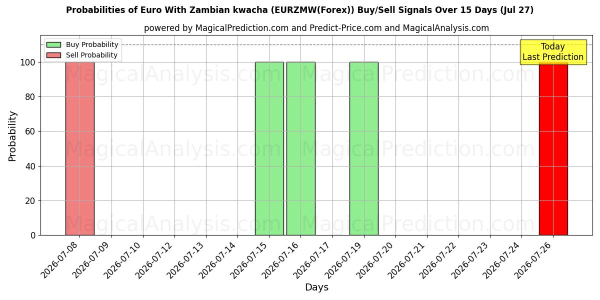 Probabilities of Euro avec kwacha zambien (EURZMW(Forex)) Buy/Sell Signals Using Several AI Models Over 5 Days (27 Jul) 