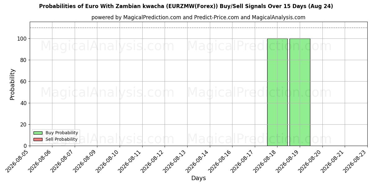 Probabilities of Euro With Zambian kwacha (EURZMW(Forex)) Buy/Sell Signals Using Several AI Models Over 5 Days (17 Aug) 
