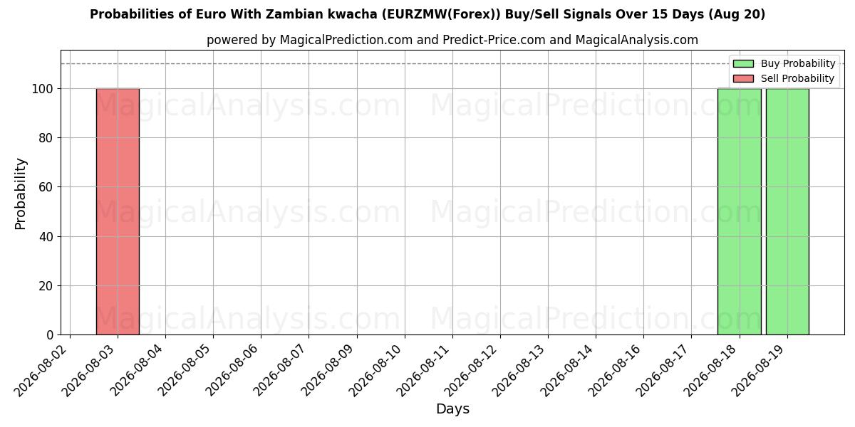 Probabilities of Euro With Zambian kwacha (EURZMW(Forex)) Buy/Sell Signals Using Several AI Models Over 5 Days (20 Aug) 