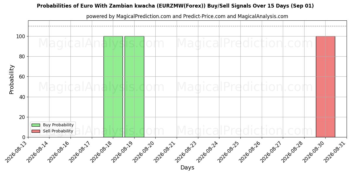 Probabilities of जाम्बियन क्वाचा के साथ यूरो (EURZMW(Forex)) Buy/Sell Signals Using Several AI Models Over 5 Days (01 Sep) 