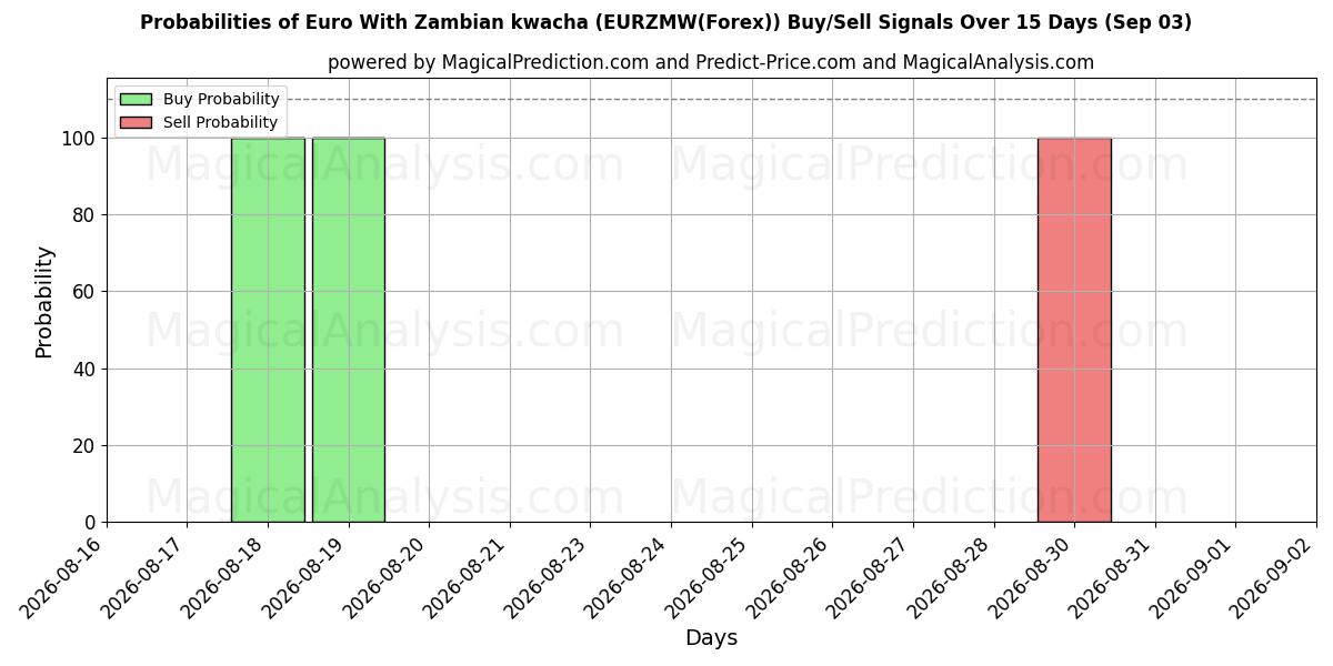 Probabilities of 잠비아 콰차를 사용한 유로 (EURZMW(Forex)) Buy/Sell Signals Using Several AI Models Over 5 Days (03 Sep) 