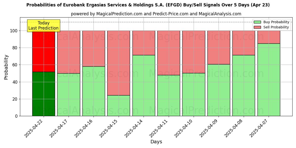 Probabilities of Eurobank Ergasias Services & Holdings S.A. (EFGD) Buy/Sell Signals Using Several AI Models Over 5 Days (23 Apr) 
