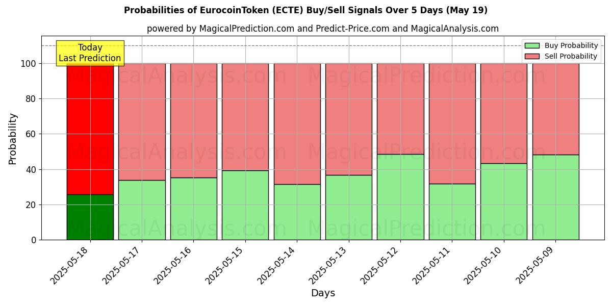 Kans van EuromuntToken (ECTE) koop/verkoop signalen met verschillende AI-modellen over 10 dagen (19 May) Probabilities of EuromuntToken (ECTE) Buy/Sell Signals Using Several AI Models Over 5 Days (19 May)