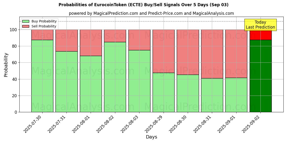 Probabilities of EurocoinToken (ECTE) Buy/Sell Signals Using Several AI Models Over 5 Days (03 Sep) 