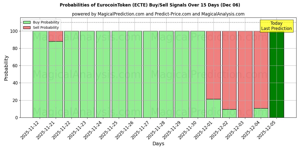 Probabilities of EurocoinJeton (ECTE) Buy/Sell Signals Using Several AI Models Over 5 Days (06 Dec) 