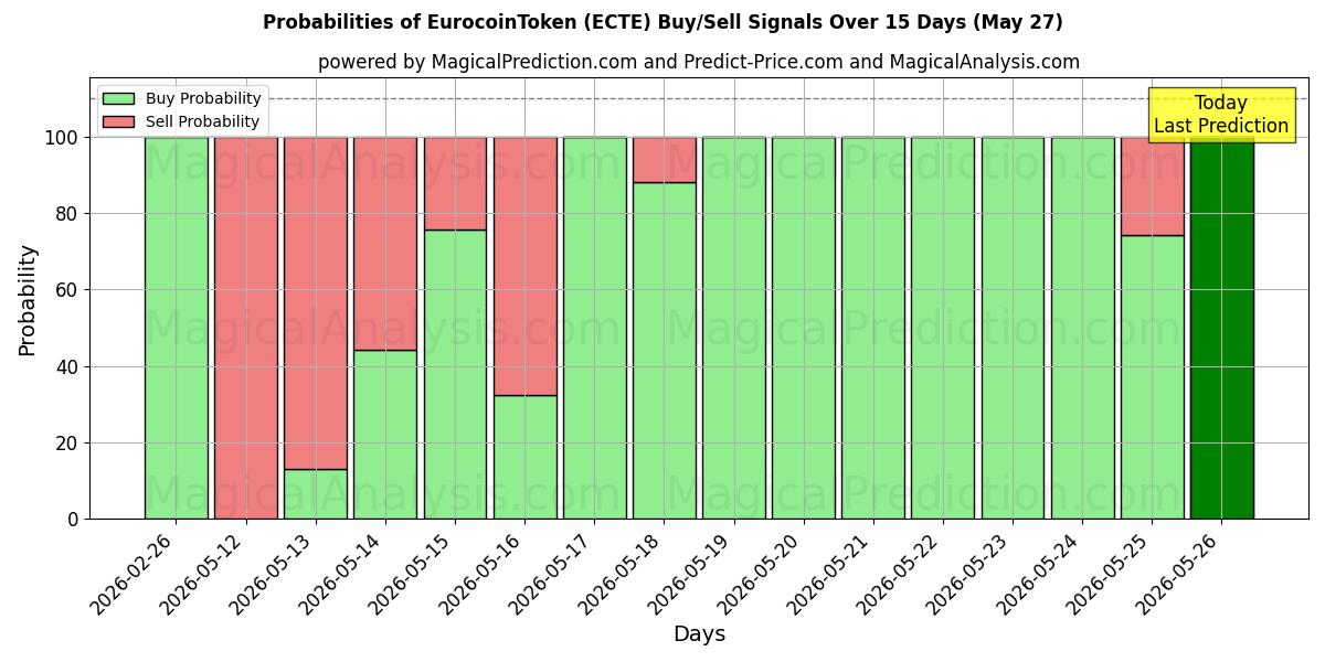 Probabilities of EurocoinToken (ECTE) Buy/Sell Signals Using Several AI Models Over 5 Days (27 Feb) 