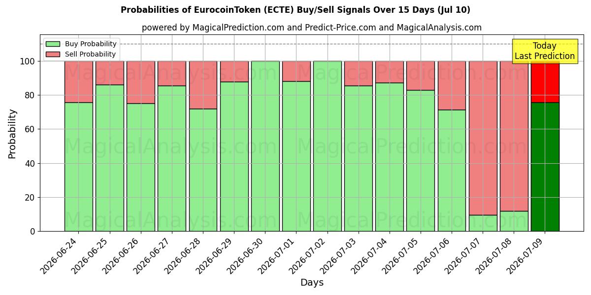Probabilities of یورو کوین توکن (ECTE) Buy/Sell Signals Using Several AI Models Over 5 Days (10 Jul) 