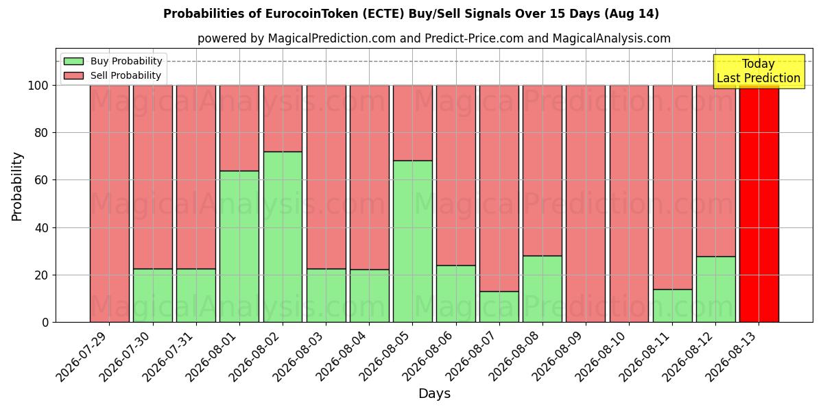Probabilities of EurocoinToken (ECTE) Buy/Sell Signals Using Several AI Models Over 5 Days (14 Aug) 