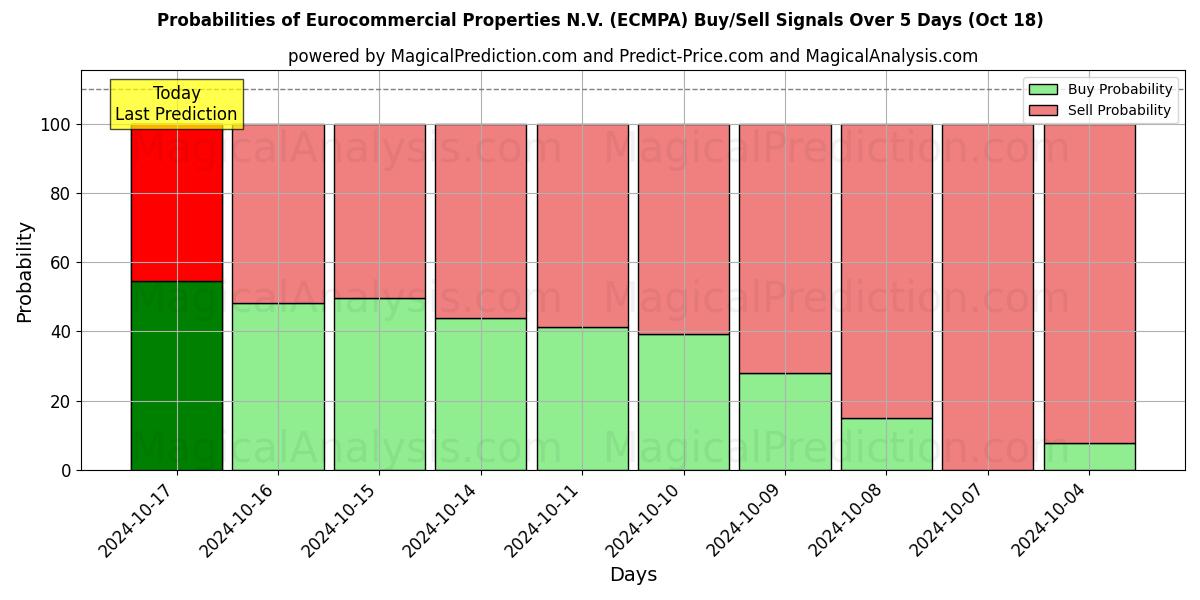 Probabilities of Eurocommercial Properties N.V. (ECMPA) Buy/Sell Signals Using Several AI Models Over 5 Days (18 Oct) 