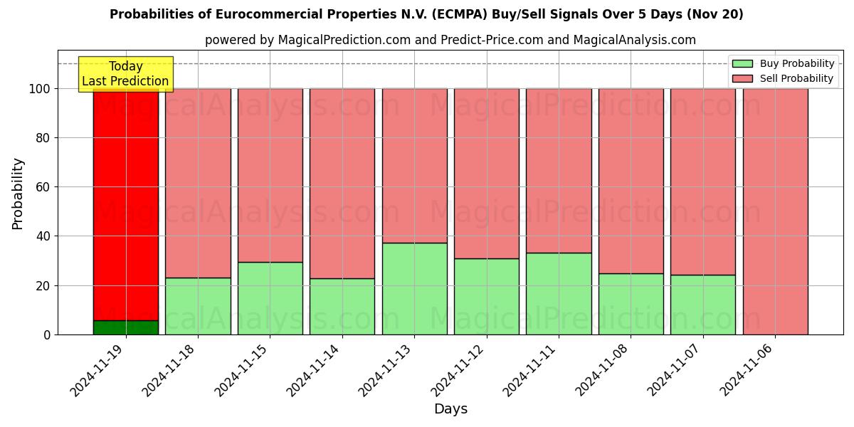 Probabilities of Eurocommercial Properties N.V. (ECMPA) Buy/Sell Signals Using Several AI Models Over 5 Days (20 Nov) 