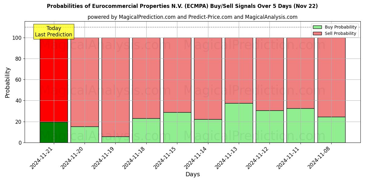 Probabilities of Eurocommercial Properties N.V. (ECMPA) Buy/Sell Signals Using Several AI Models Over 5 Days (22 Nov) 