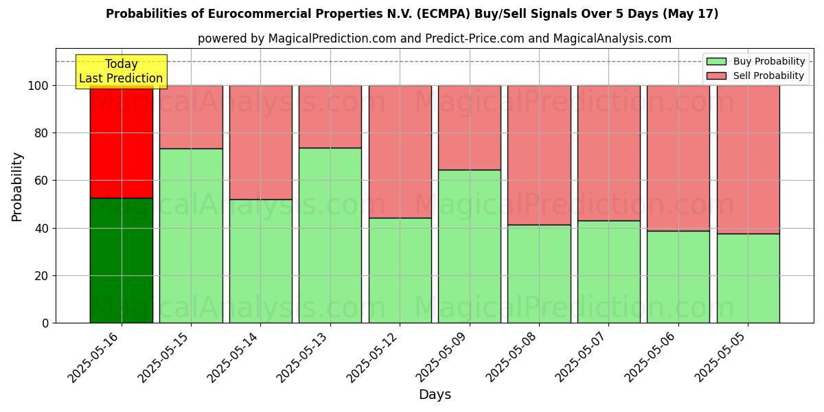 Probabilities of Eurocommercial Properties N.V. (ECMPA) Buy/Sell Signals Using Several AI Models Over 5 Days (17 May) 