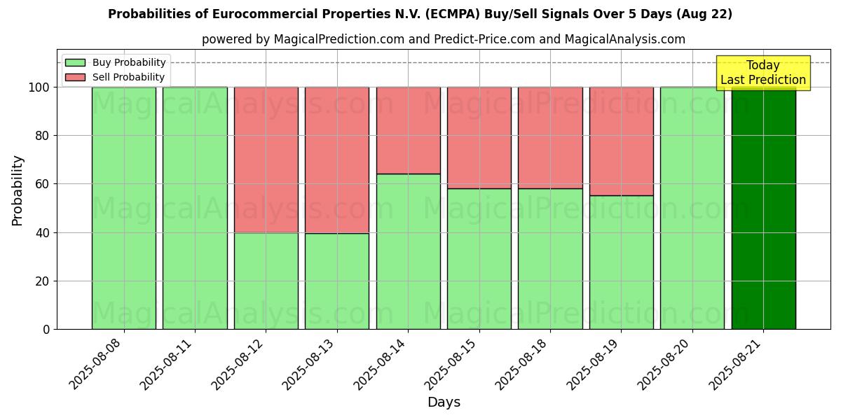 Probabilities of Eurocommercial Properties N.V. (ECMPA) Buy/Sell Signals Using Several AI Models Over 5 Days (22 Aug) 