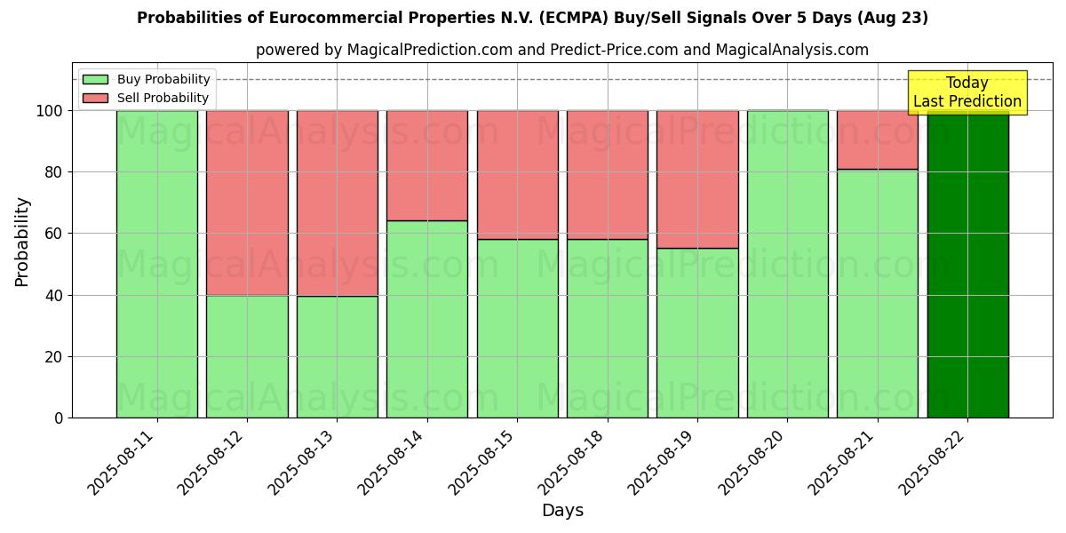 Probabilities of Eurocommercial Properties N.V. (ECMPA) Buy/Sell Signals Using Several AI Models Over 5 Days (23 Aug) 