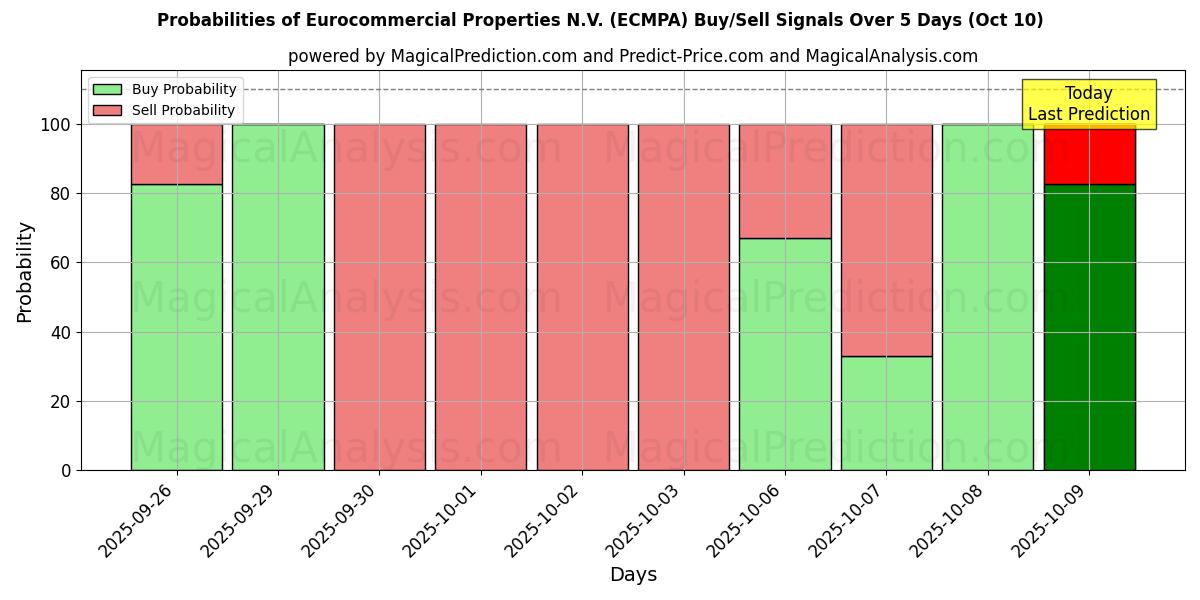 Probabilities of Eurocommercial Properties N.V. (ECMPA) Buy/Sell Signals Using Several AI Models Over 5 Days (09 Oct) 