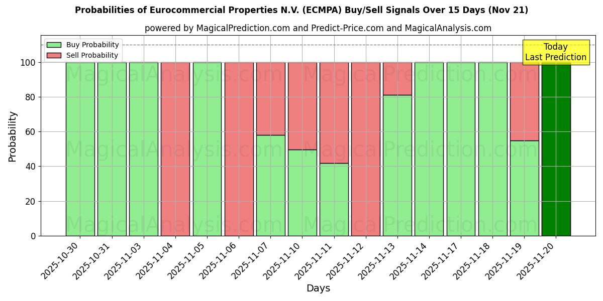 Probabilities of Eurocommercial Properties N.V. (ECMPA) Buy/Sell Signals Using Several AI Models Over 5 Days (21 Nov) 