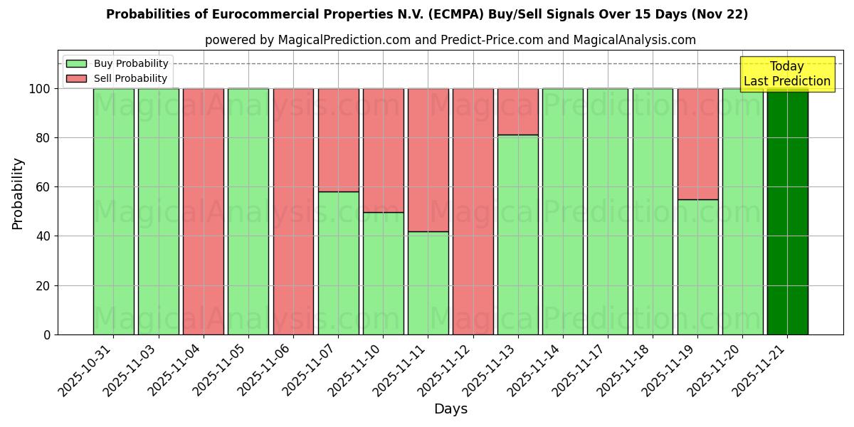 Probabilities of Eurocommercial Properties N.V. (ECMPA) Buy/Sell Signals Using Several AI Models Over 5 Days (22 Nov) 