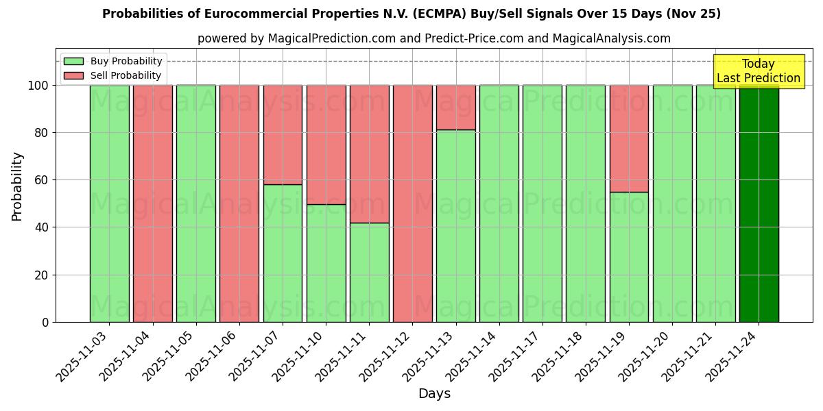 Probabilities of Eurocommercial Properties N.V. (ECMPA) Buy/Sell Signals Using Several AI Models Over 5 Days (25 Nov) 