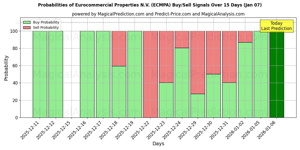 Probabilities of Eurocommercial Properties N.V. (ECMPA) Buy/Sell Signals Using Several AI Models Over 5 Days (06 Jan) 