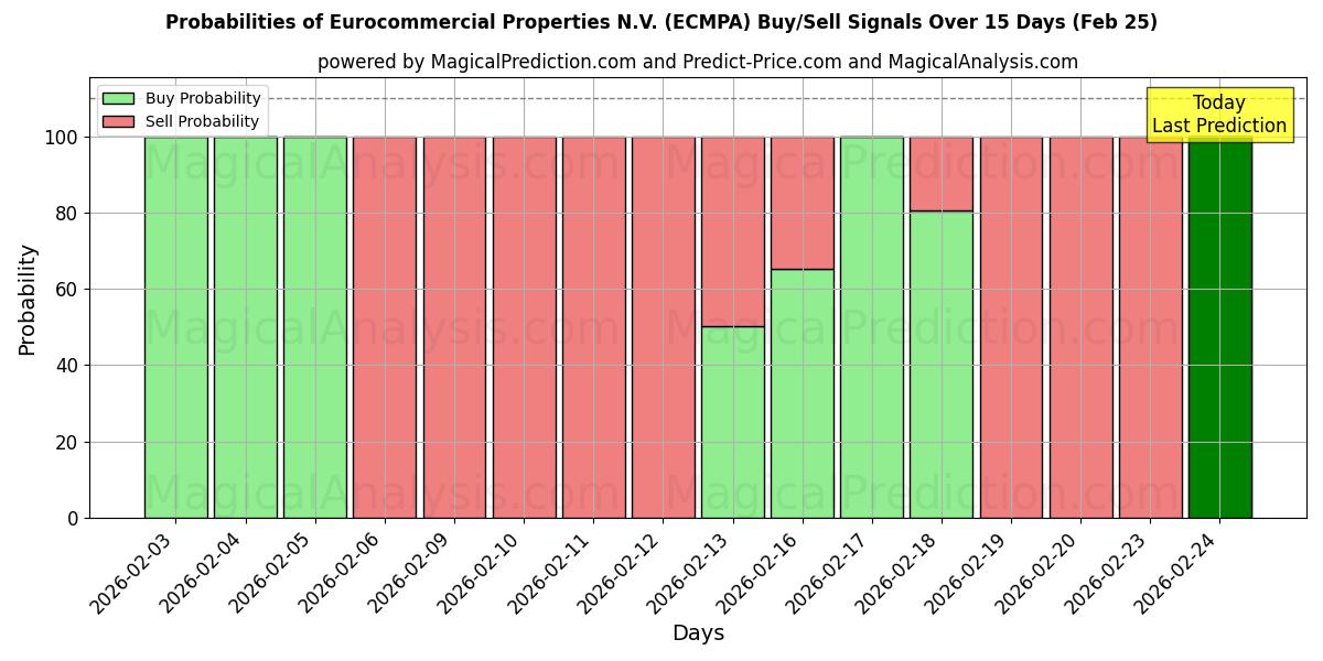 Probabilities of Eurocommercial Properties N.V. (ECMPA) Buy/Sell Signals Using Several AI Models Over 5 Days (25 Feb) 