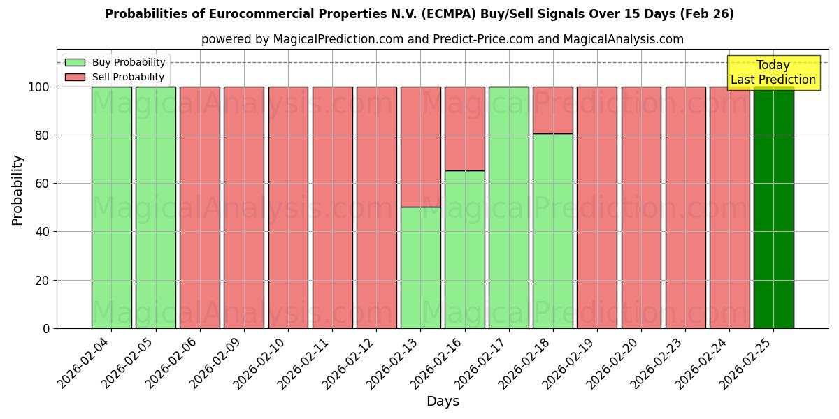 Probabilities of Eurocommercial Properties N.V. (ECMPA) Buy/Sell Signals Using Several AI Models Over 5 Days (26 Feb) 