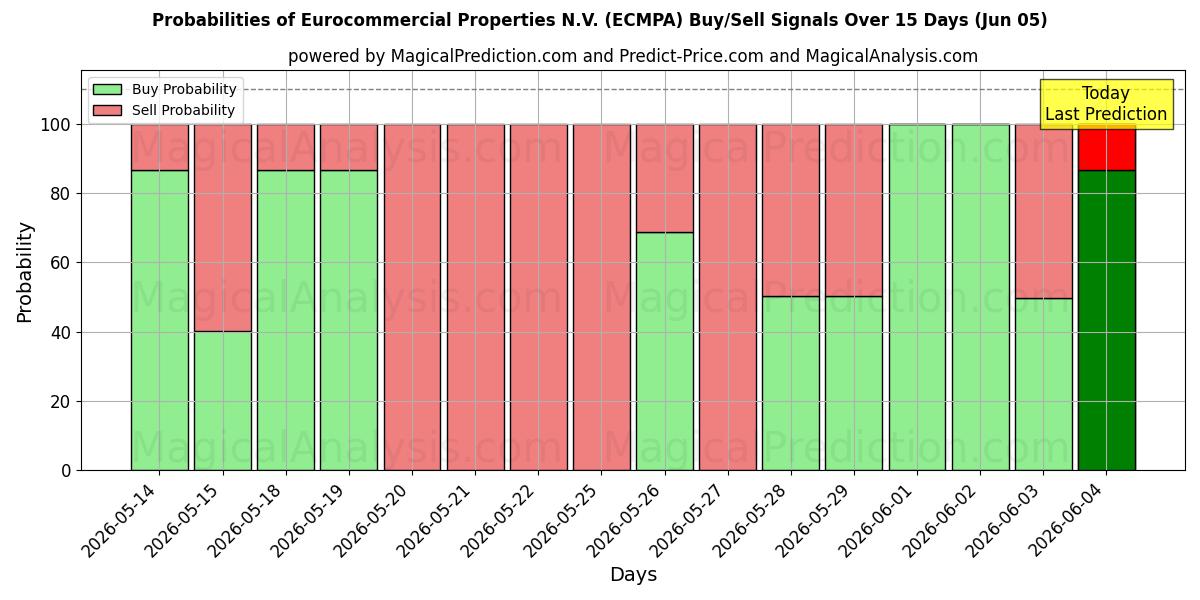 Probabilities of Eurocommercial Properties N.V. (ECMPA) Buy/Sell Signals Using Several AI Models Over 5 Days (05 Jun) 
