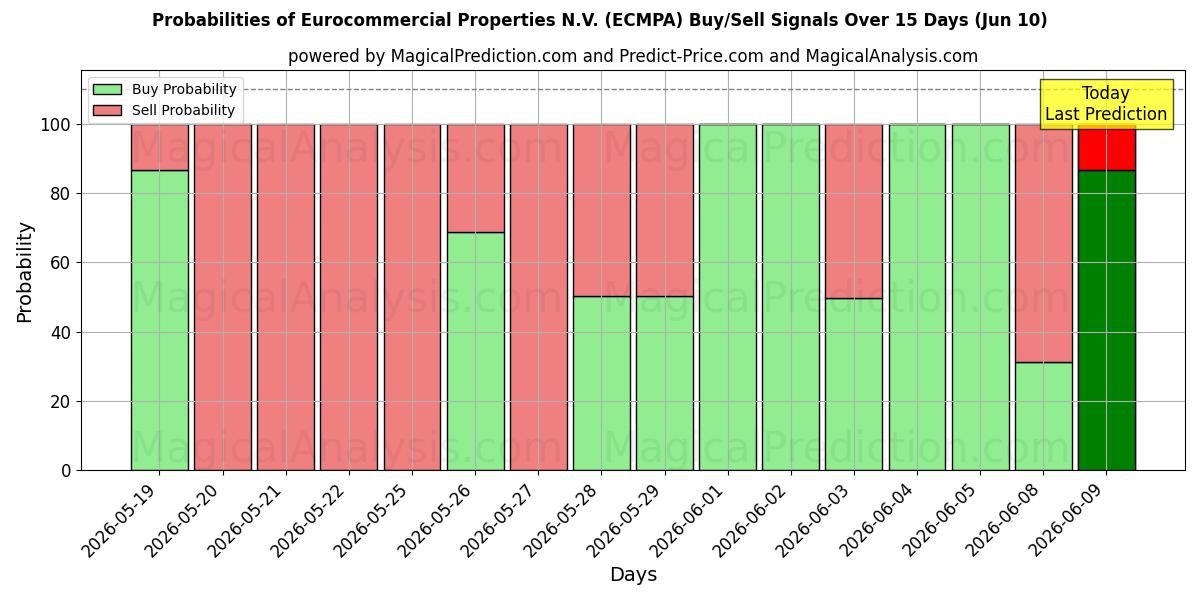 Probabilities of Eurocommercial Properties N.V. (ECMPA) Buy/Sell Signals Using Several AI Models Over 5 Days (10 Jun) 