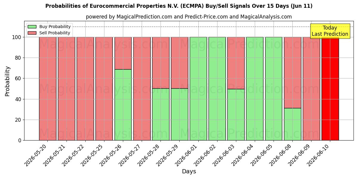 Probabilities of Eurocommercial Properties N.V. (ECMPA) Buy/Sell Signals Using Several AI Models Over 5 Days (11 Jun) 