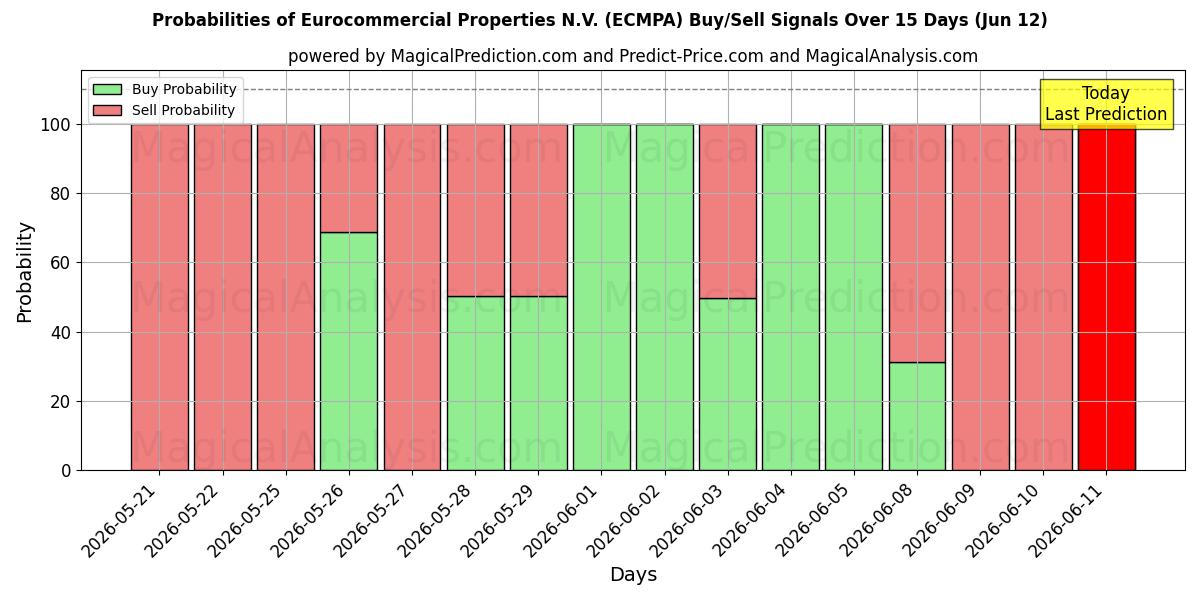 Probabilities of Eurocommercial Properties N.V. (ECMPA) Buy/Sell Signals Using Several AI Models Over 5 Days (12 Jun) 