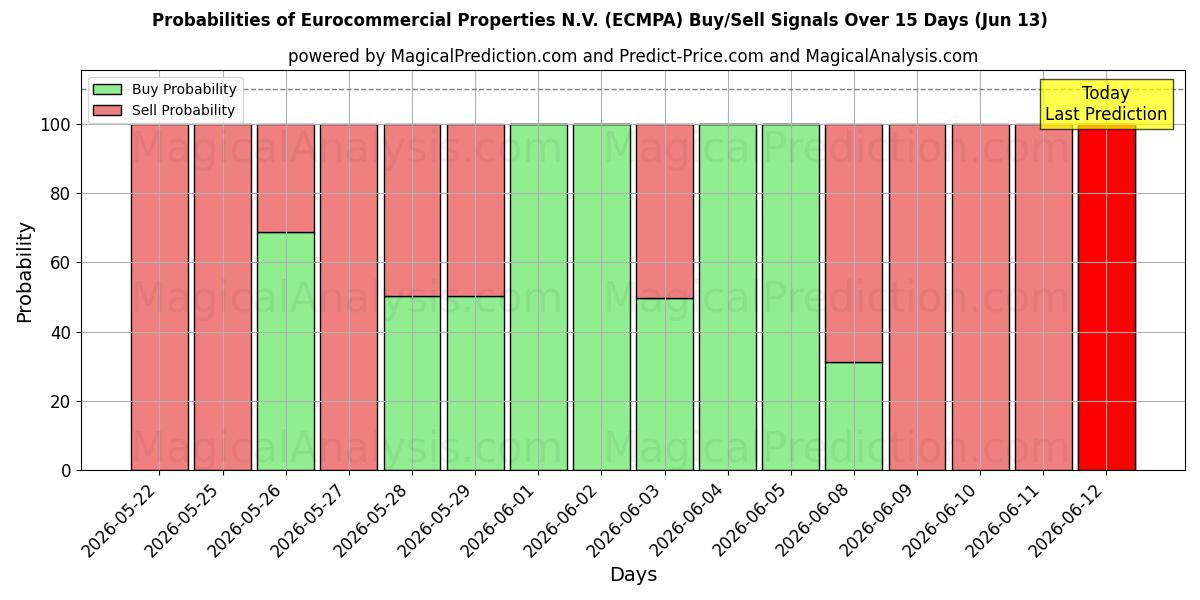 Probabilities of Eurocommercial Properties N.V. (ECMPA) Buy/Sell Signals Using Several AI Models Over 5 Days (13 Jun) 