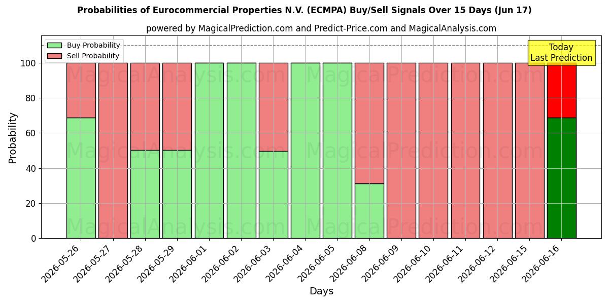 Probabilities of Eurocommercial Properties N.V. (ECMPA) Buy/Sell Signals Using Several AI Models Over 5 Days (17 Jun) 