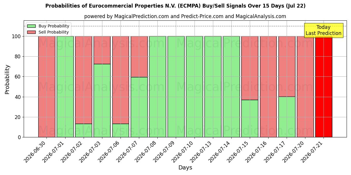 Probabilities of Eurocommercial Properties N.V. (ECMPA) Buy/Sell Signals Using Several AI Models Over 5 Days (22 Jul) 