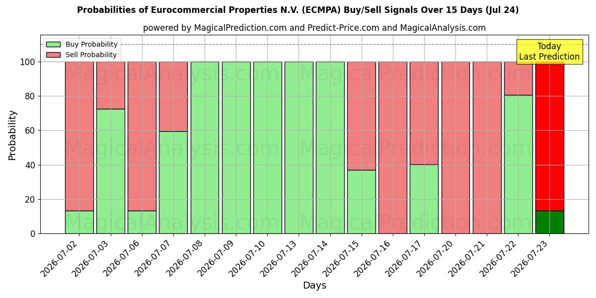 Probabilities of Eurocommercial Properties N.V. (ECMPA) Buy/Sell Signals Using Several AI Models Over 5 Days (24 Jul) 