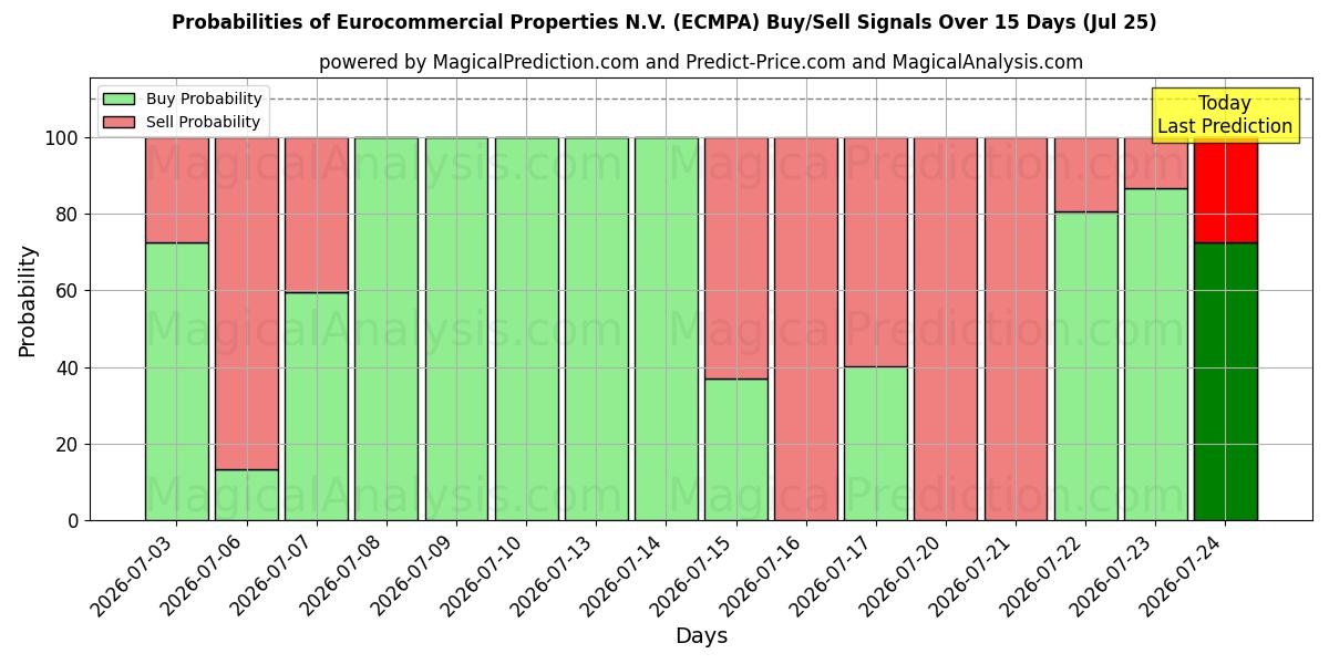 Probabilities of Eurocommercial Properties N.V. (ECMPA) Buy/Sell Signals Using Several AI Models Over 5 Days (25 Jul) 