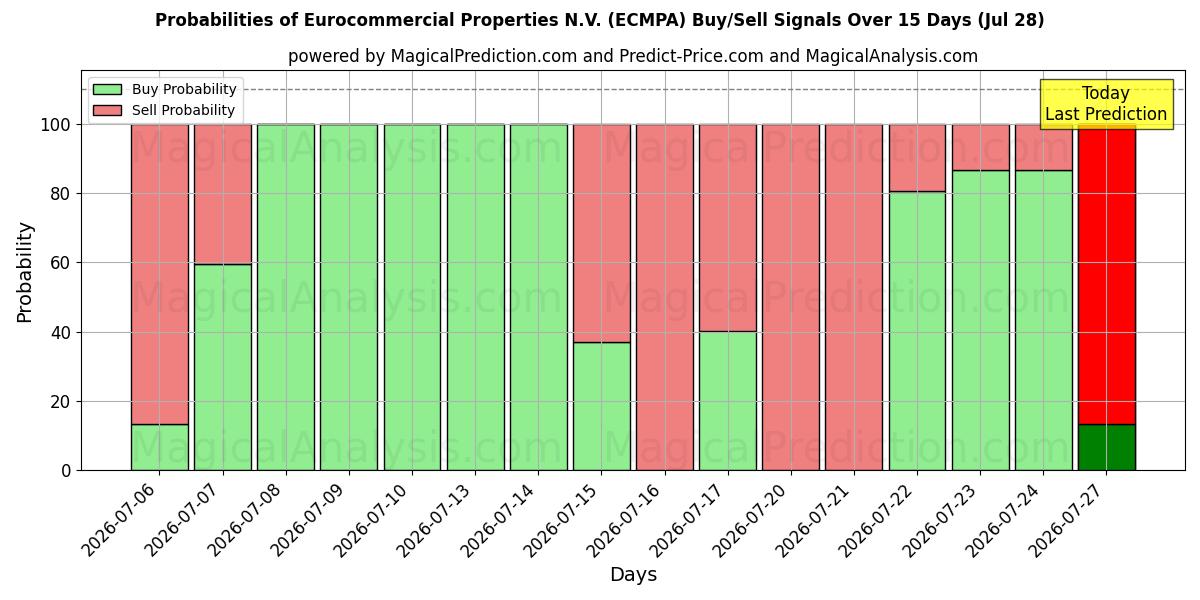 Probabilities of Eurocommercial Properties N.V. (ECMPA) Buy/Sell Signals Using Several AI Models Over 5 Days (28 Jul) 