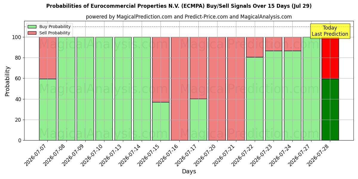 Probabilities of Eurocommercial Properties N.V. (ECMPA) Buy/Sell Signals Using Several AI Models Over 5 Days (29 Jul) 