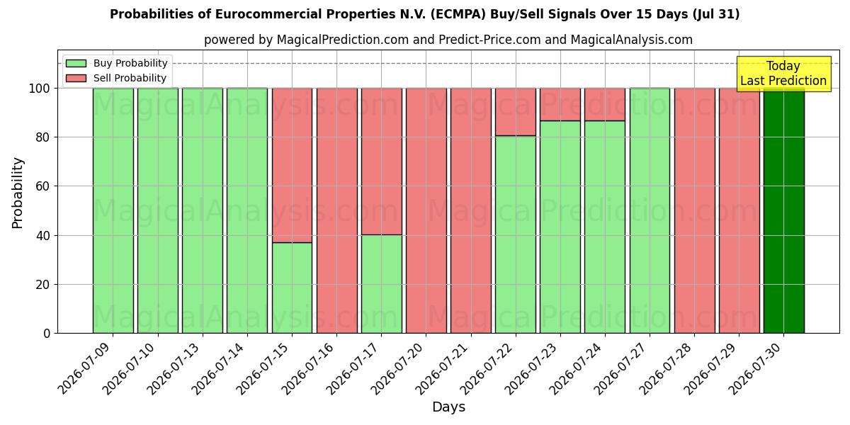 Probabilities of Eurocommercial Properties N.V. (ECMPA) Buy/Sell Signals Using Several AI Models Over 5 Days (31 Jul) 