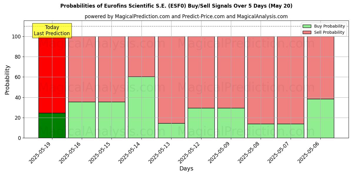 Probabilities of Eurofins Scientific S.E. (ESF0) Buy/Sell Signals Using Several AI Models Over 5 Days (20 May) 