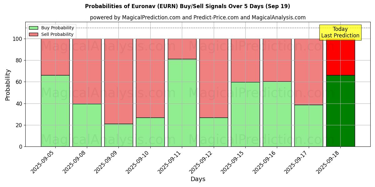 Mahdollisuudet Euronav (EURN) osto/myyntisignaalille käyttäen useita tekoälymalleja 10 päivän aikana (19 Sep) Probabilities of Euronav (EURN) Buy/Sell Signals Using Several AI Models Over 5 Days (19 Sep)