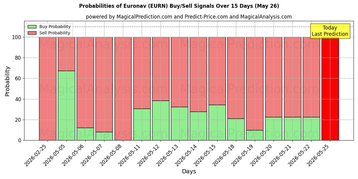 Probabilities of Euronav (EURN) Buy/Sell Signals Using Several AI Models Over 5 Days (26 May) 