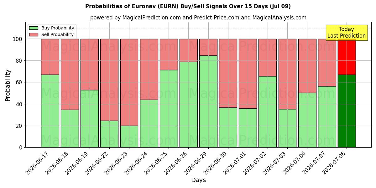 Probabilities of Euronav (EURN) Buy/Sell Signals Using Several AI Models Over 5 Days (09 Jul) 
