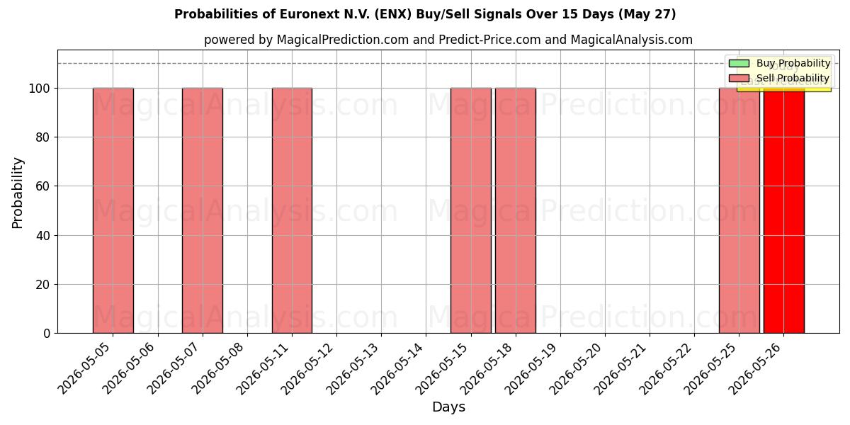 Probabilities of Euronext N.V. (ENX) Buy/Sell Signals Using Several AI Models Over 5 Days (27 May) 