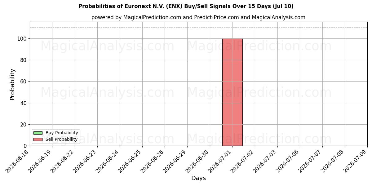 Probabilities of Euronext N.V. (ENX) Buy/Sell Signals Using Several AI Models Over 5 Days (10 Jul) 