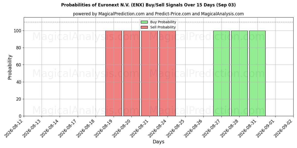 Probabilities of Euronext N.V. (ENX) Buy/Sell Signals Using Several AI Models Over 5 Days (03 Sep) 