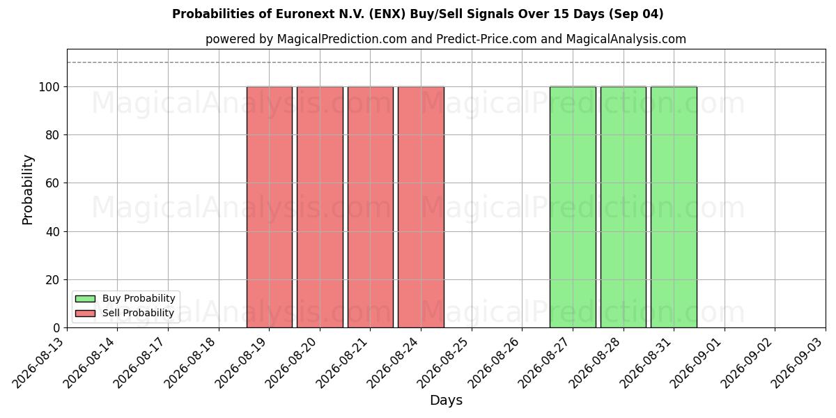 Probabilities of Euronext N.V. (ENX) Buy/Sell Signals Using Several AI Models Over 5 Days (04 Sep) 