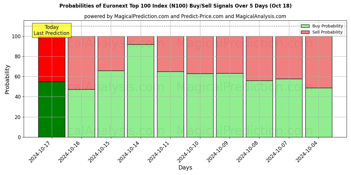 Probabilities of ユーロネクスト トップ 100 インデックス (N100) Buy/Sell Signals Using Several AI Models Over 5 Days (18 Oct) 