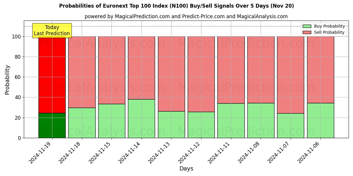 Probabilities of Euronext Top 100 Index (N100) Buy/Sell Signals Using Several AI Models Over 5 Days (20 Nov) 